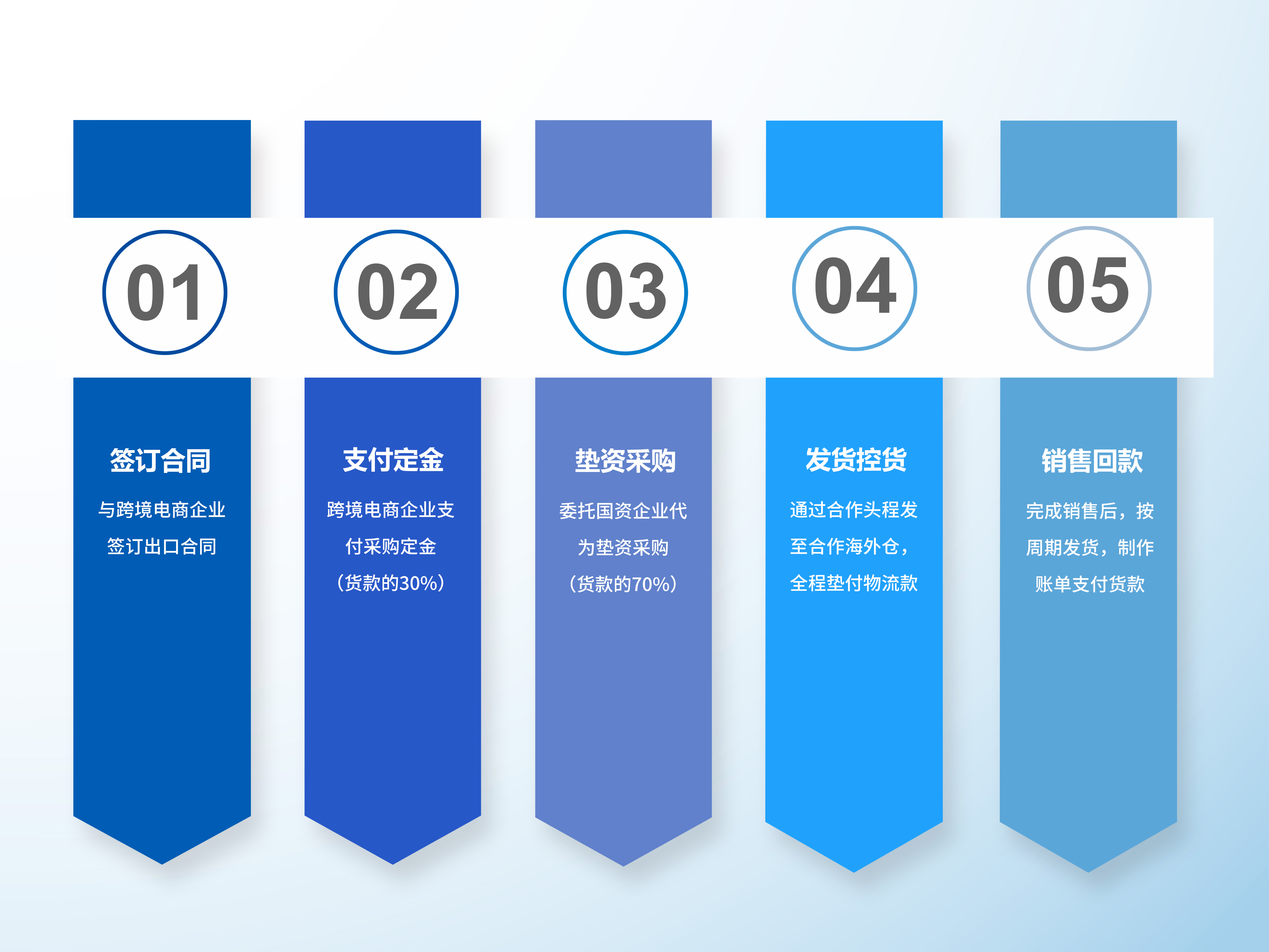 供应链金融