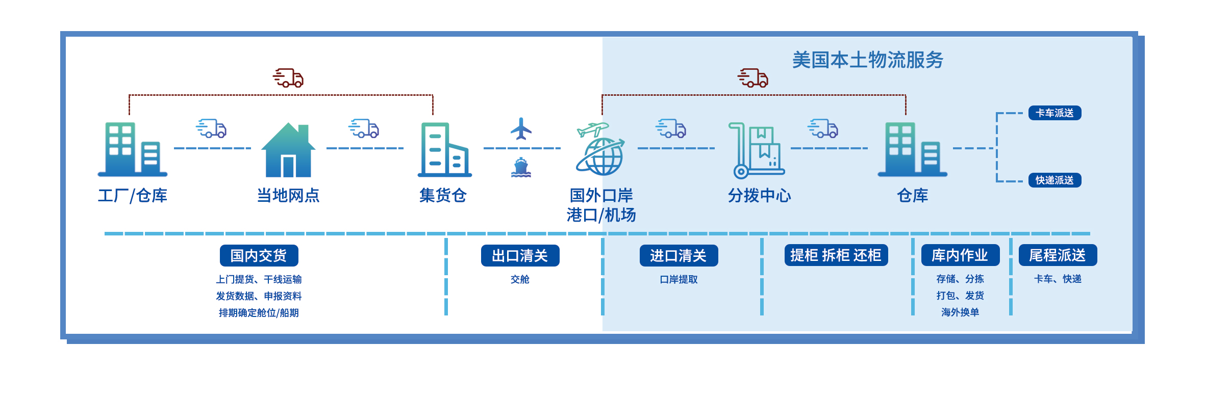业务流程